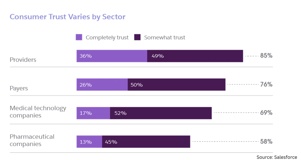 building trust through communications chart