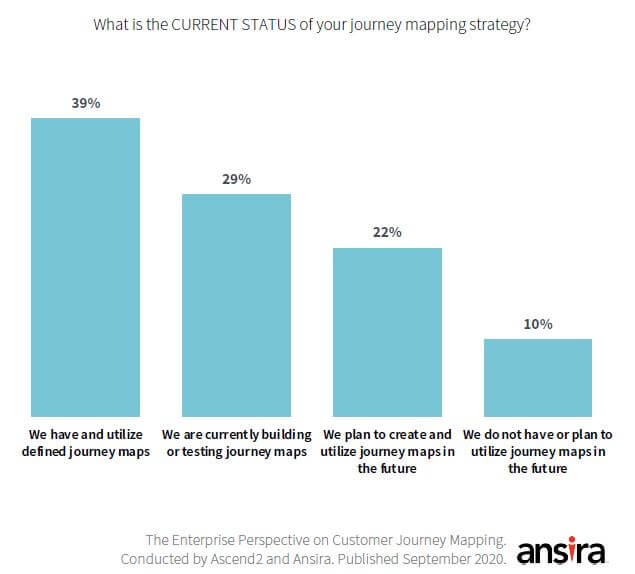 Journey Mapping Strategy Graph
