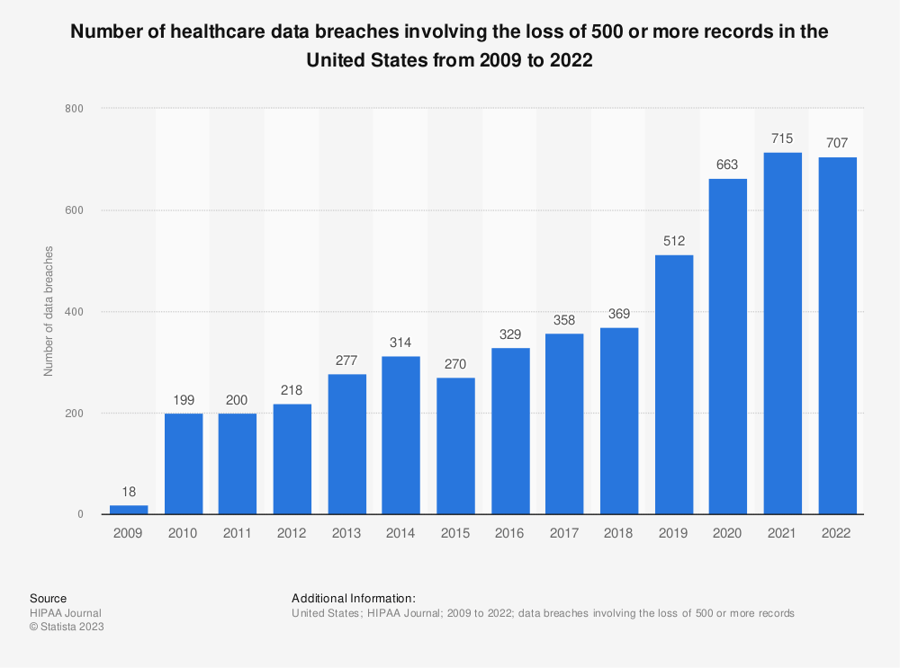 Statistic: Number of healthcare data breaches involving the loss of 500 or more records in the United States from 2009 to 2020 | Statista
