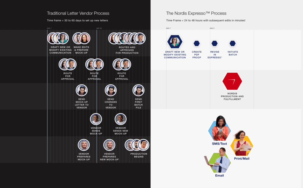 Infographic demonstrating simplified, streamlined print and mail process with Expresso software.