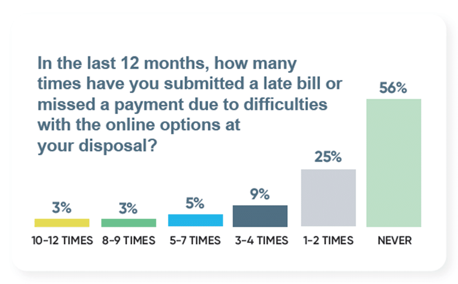 2025 State of Online Payments, Regina Corso Consulting/InvoiceCloud