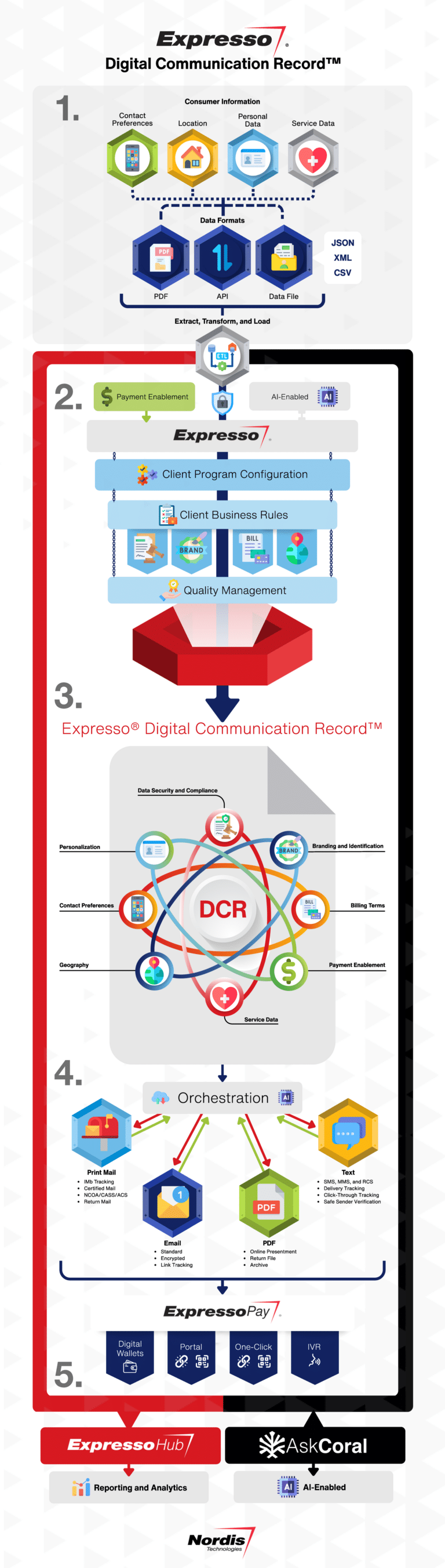 Expresso Digital Communication Records™ Drive Modern Customer Communications